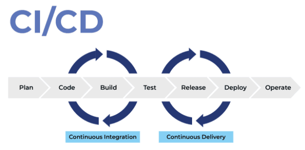 CI/CD Automation