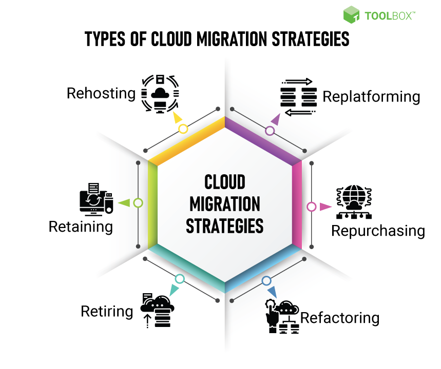 Cloud Migration Strategy