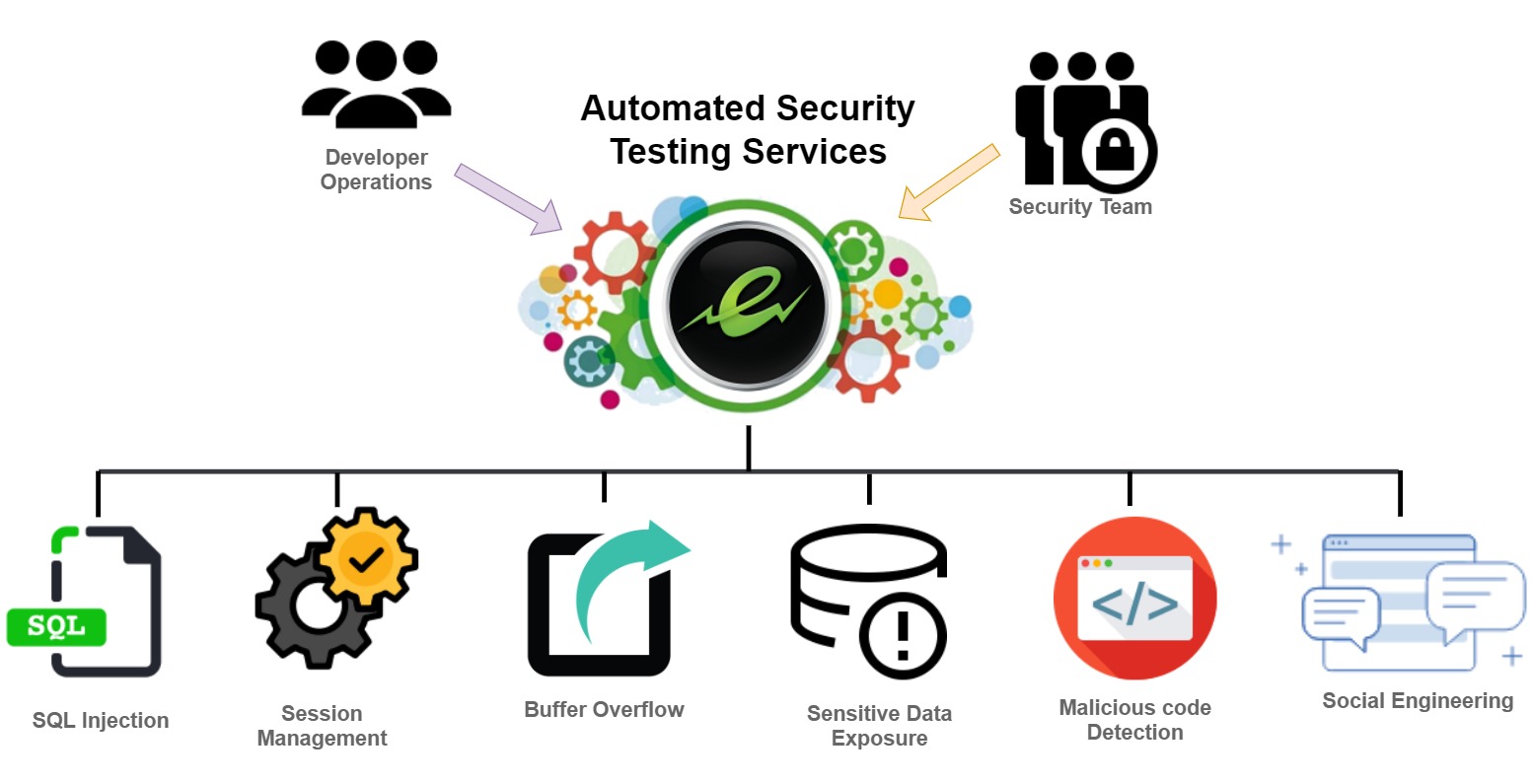 Automated Security Testing