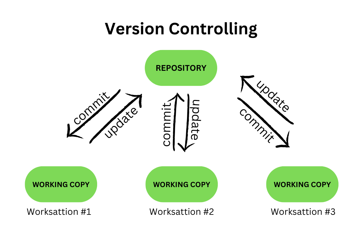 Integrated Version Control Solutions